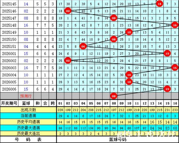 007期小霸王双色球预测：红球大小比例分析